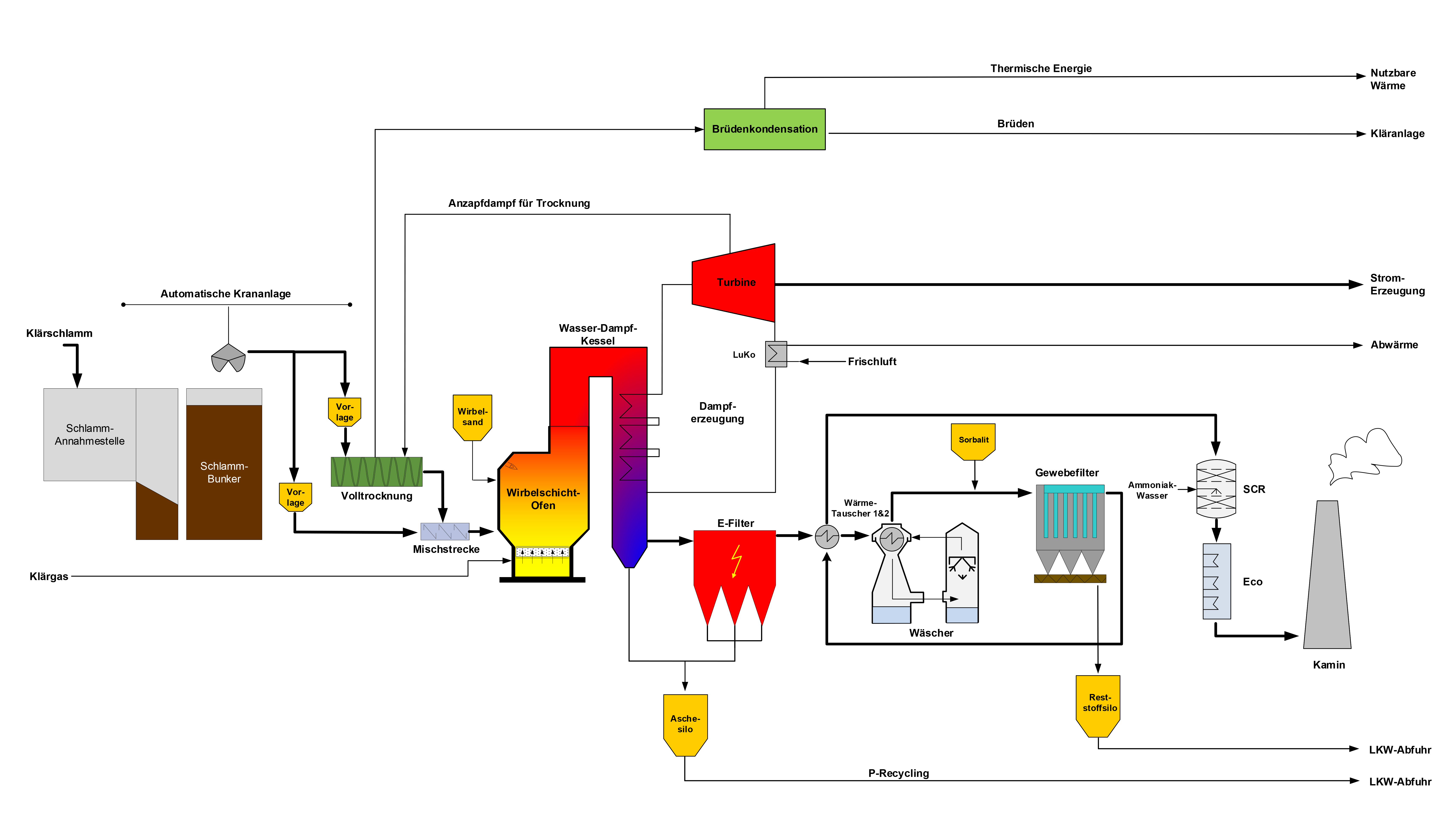 KZV Klärschlamm-Monoverbrennungsanlage – Verfahrensschema